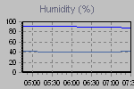 Humidity Graph Thumbnail