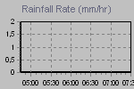 Rain Graph Thumbnail