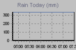 Today's Rainfall Graph Thumbnail