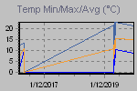 Temp Min/Max Graph Thumbnail