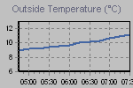 Temperature Graph Thumbnail