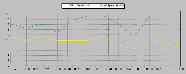 Weather Graphs