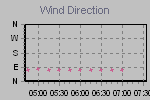 Wind Direction Thumbnail