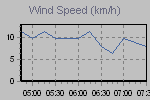 Wind Graph Thumbnail